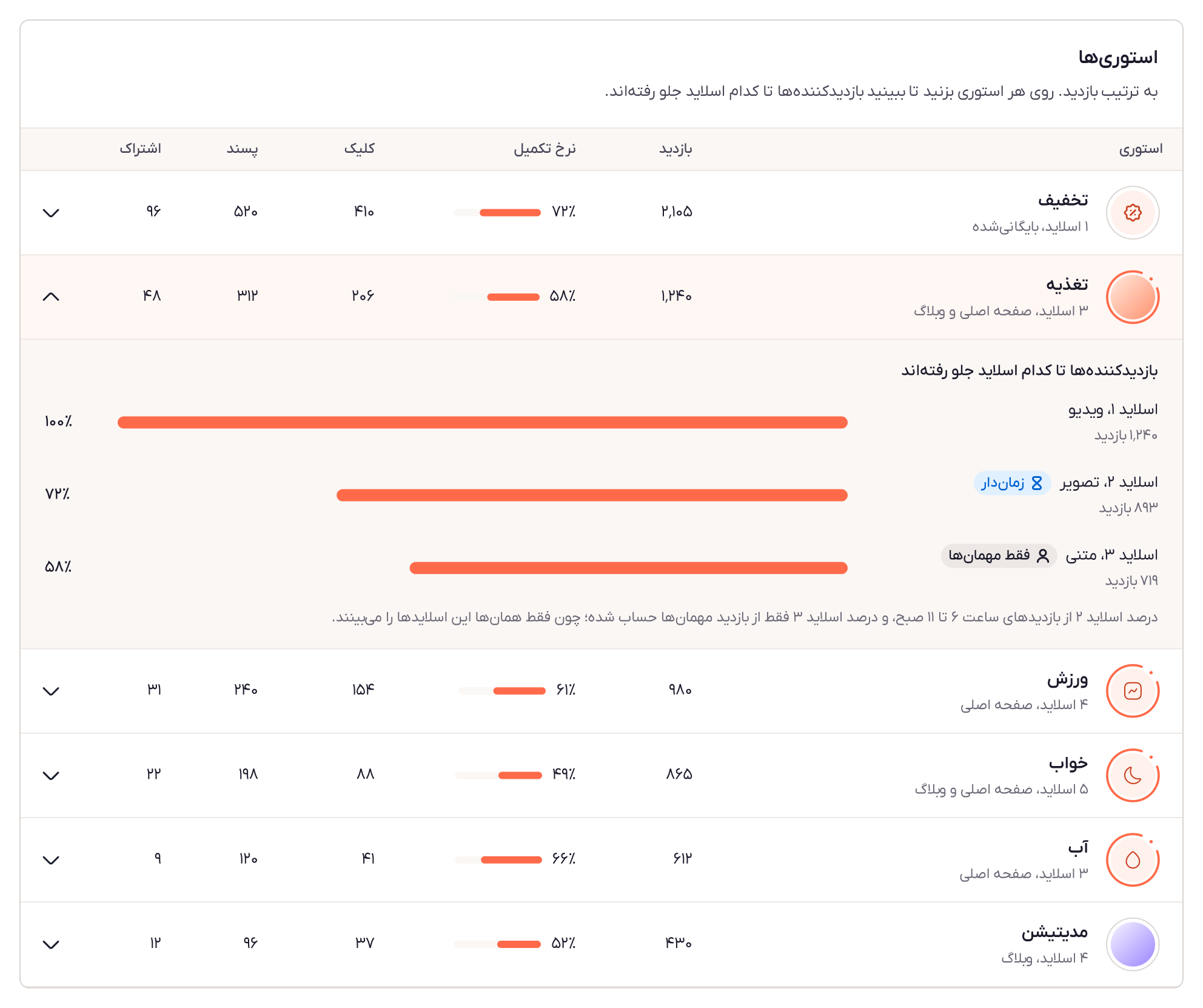 جدول استوریها با یک استوری باز که درصد دیدهشدن هر اسلاید را نشان میدهد